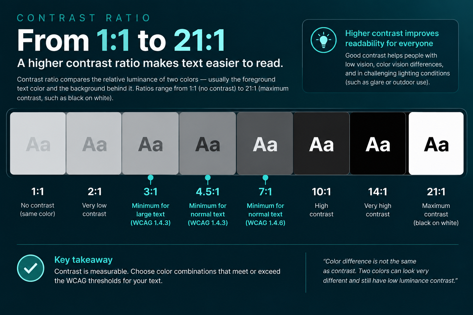 Contrast ratio scale from 1:1 to 21:1, highlighting the 3:1 large-text, 4.5:1 normal-text, and 7:1 enhanced contrast thresholds.