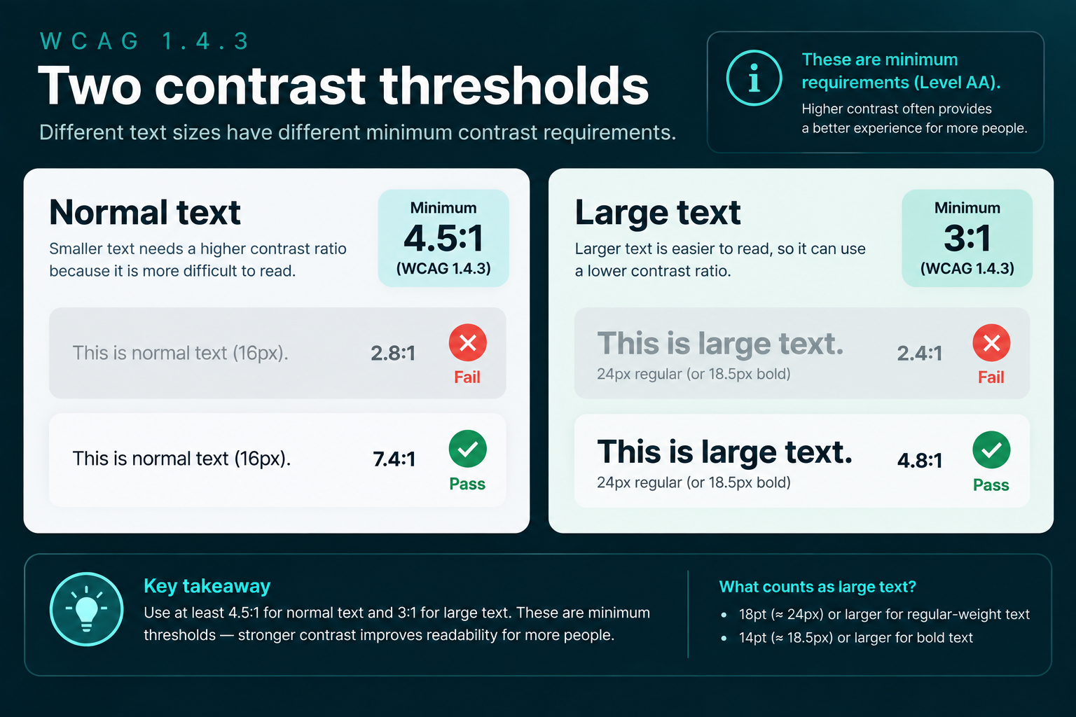 Comparison showing WCAG 1.4.3 minimum contrast of 4.5:1 for normal text and 3:1 for qualifying large text, with passing and failing examples.