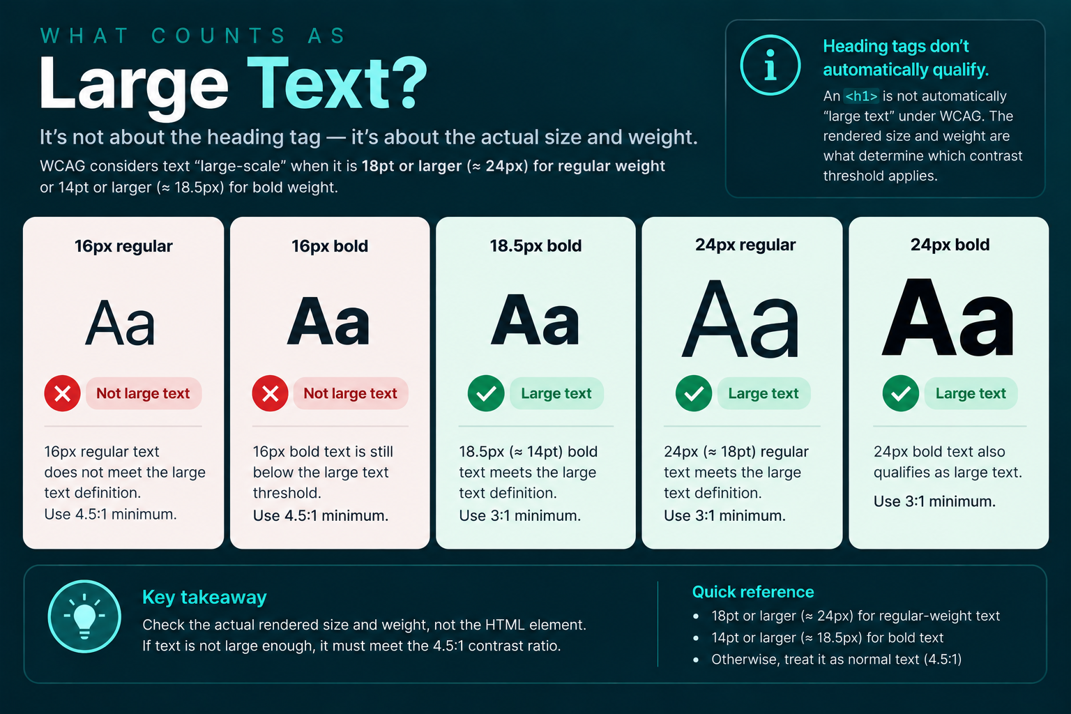 Examples showing that 16-pixel regular and bold text do not qualify as large text, while approximately 18.5-pixel bold and 24-pixel regular or bold text do.