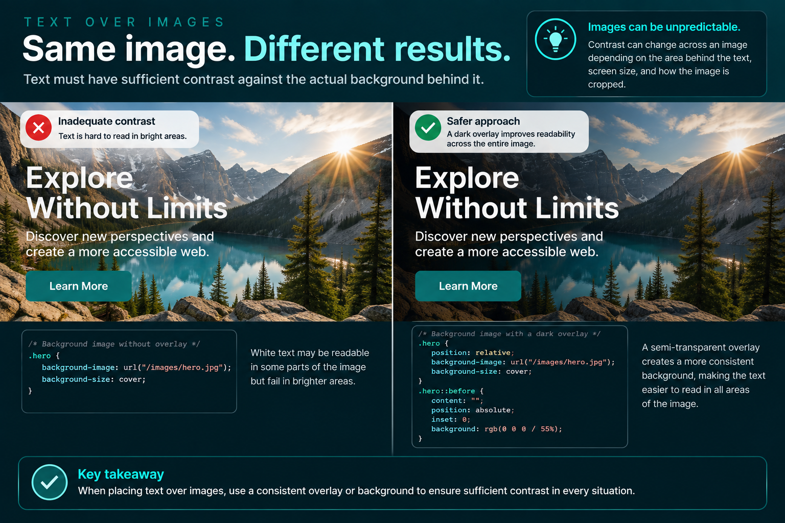 Side-by-side hero image showing white text losing contrast over bright areas of a photograph and becoming consistently readable after a dark overlay is added.
