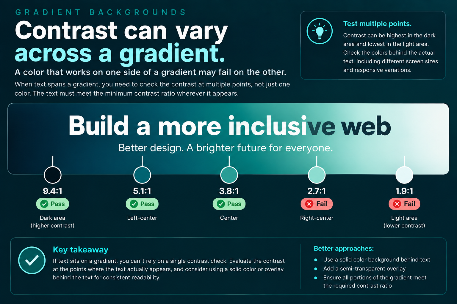 Text spanning a dark-to-light gradient with contrast measurements showing that some areas pass WCAG requirements while lighter areas fail.