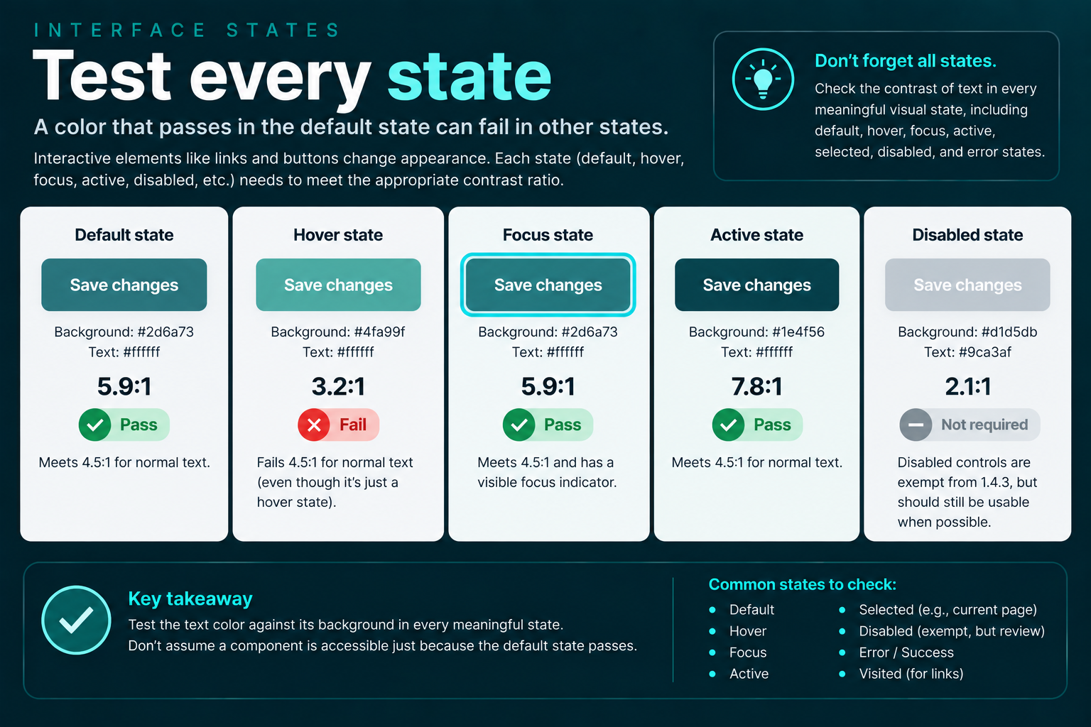 Button examples showing contrast in default, hover, focus, active, and disabled states, including a hover state that fails even though the default state passes.