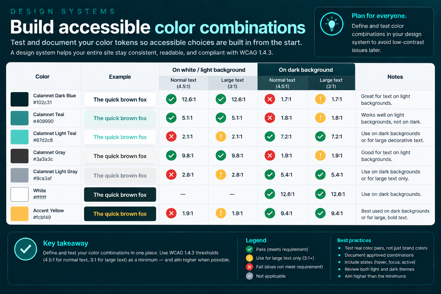 Design-system color matrix documenting which Calamnet color tokens pass or fail WCAG contrast requirements for normal and large text on light and dark backgrounds.