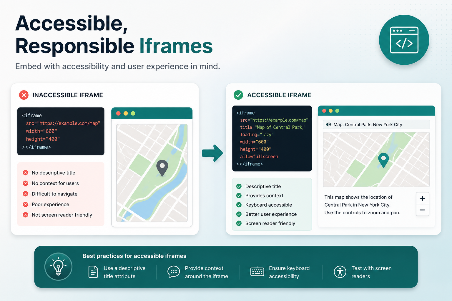 Comparison of an inaccessible iframe without a descriptive title or context and an accessible iframe with a meaningful title, surrounding context, and keyboard support.