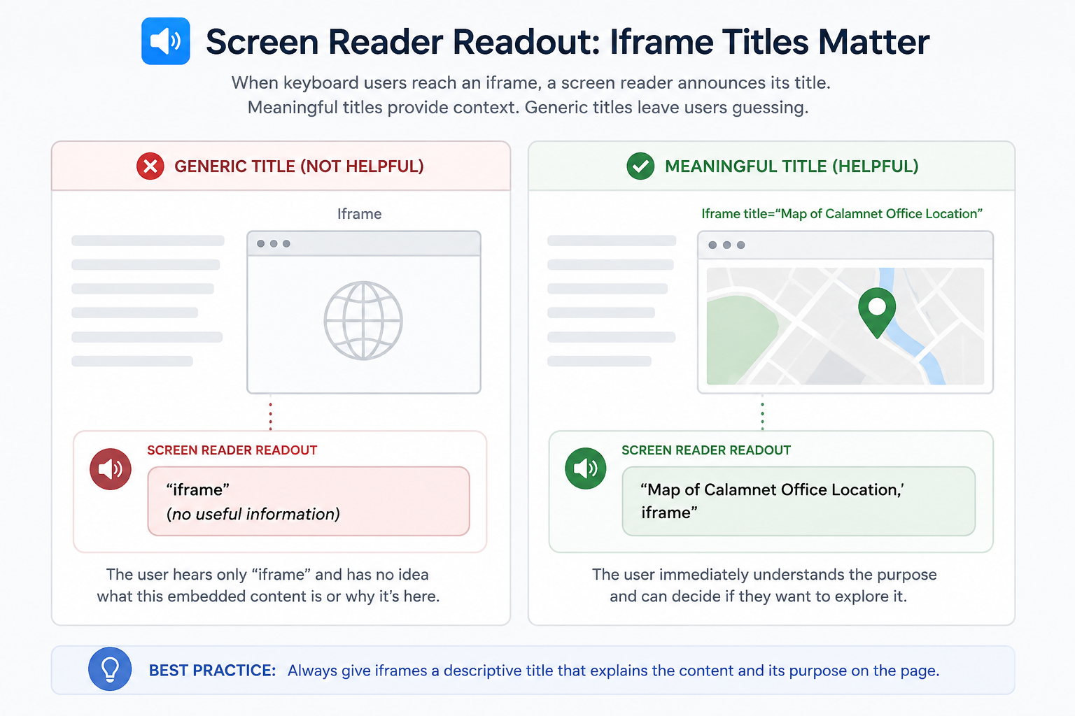 Comparison showing that a generic iframe title gives a screen reader user little useful information, while a descriptive title identifies the embedded map and its purpose.