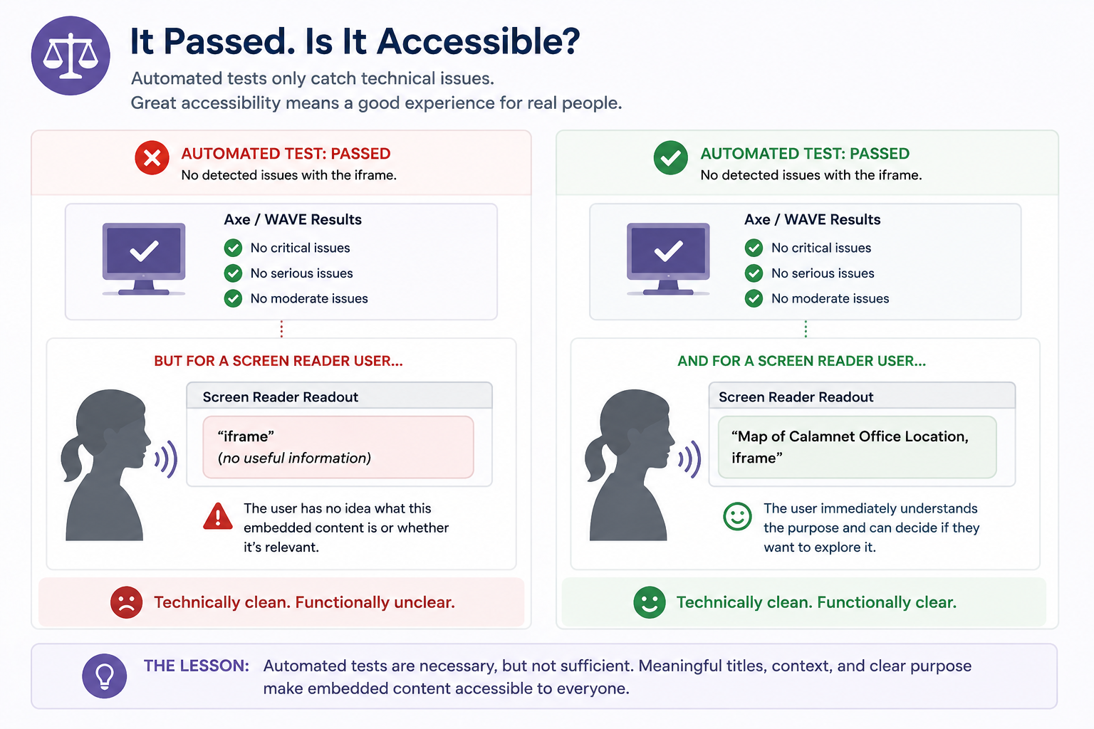 Two iframe examples both pass automated accessibility testing, but only the example with a meaningful title provides useful information to a screen reader user.