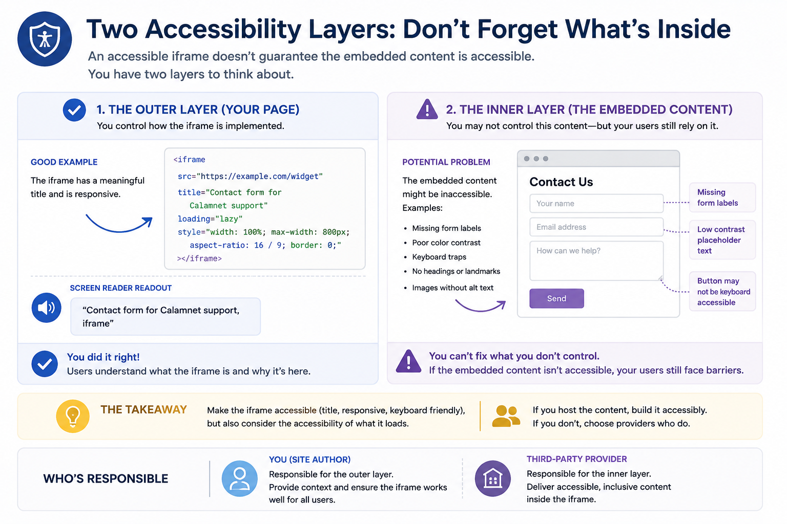 Diagram separating iframe accessibility into two layers: the outer iframe implementation controlled by the site author and the accessibility of the embedded content controlled by its provider.