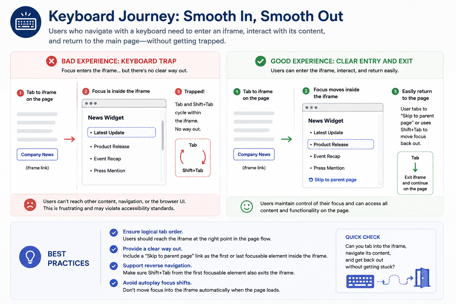 Comparison between a keyboard user becoming trapped inside an iframe and a successful keyboard journey where focus can enter the embedded content, move through it, and return to the parent page.
