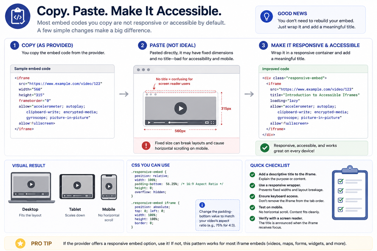 Three-step illustration showing third-party iframe code being copied, pasted with fixed dimensions and accessibility problems, then improved with a meaningful title and responsive container.