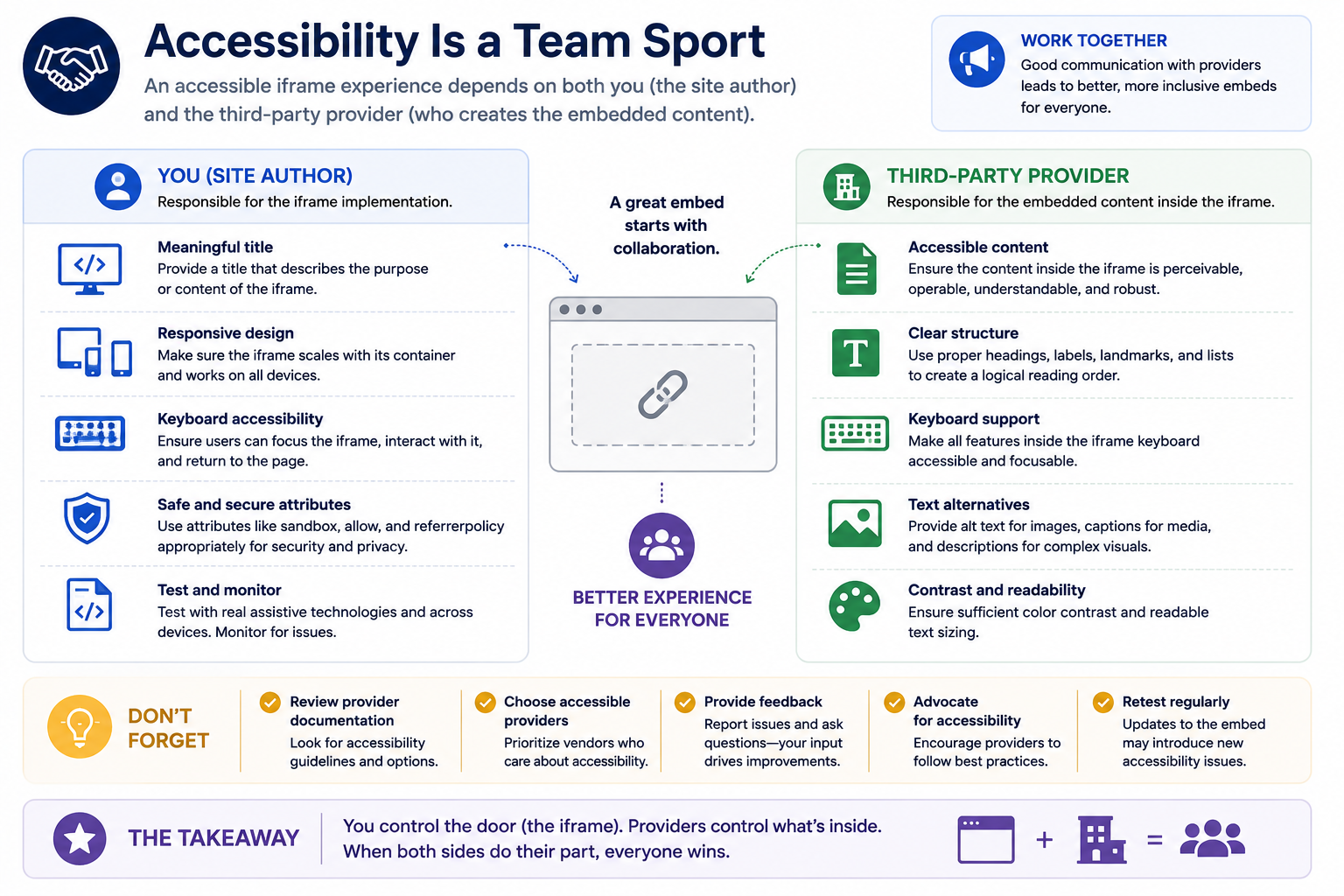 Diagram showing shared responsibility for iframe accessibility, with the site author responsible for implementation and the third-party provider responsible for accessible content inside the frame.