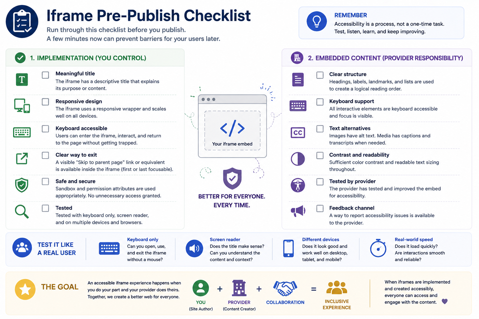 Iframe pre-publish checklist covering meaningful titles, responsive behavior, keyboard access, secure permissions, accessible embedded content, assistive technology testing, and multiple device testing.